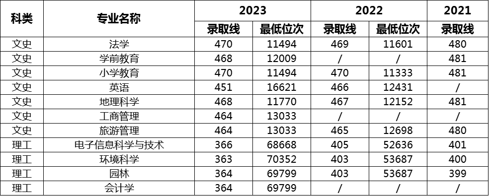 ʦѧԺ2021~2023¼ȡ