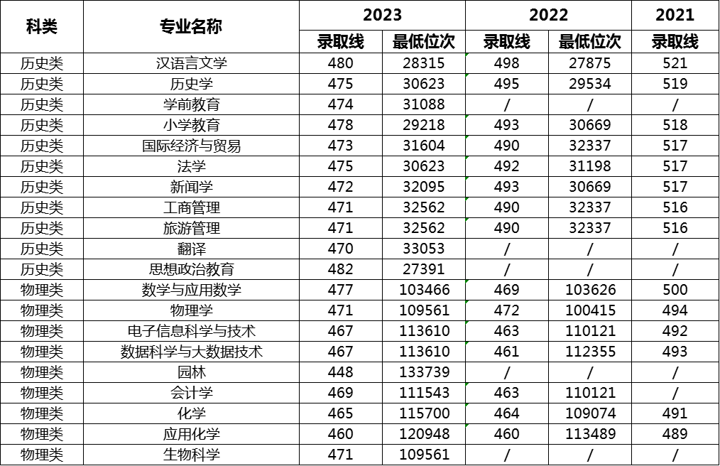 ʦѧԺ2021~2023¼ȡ