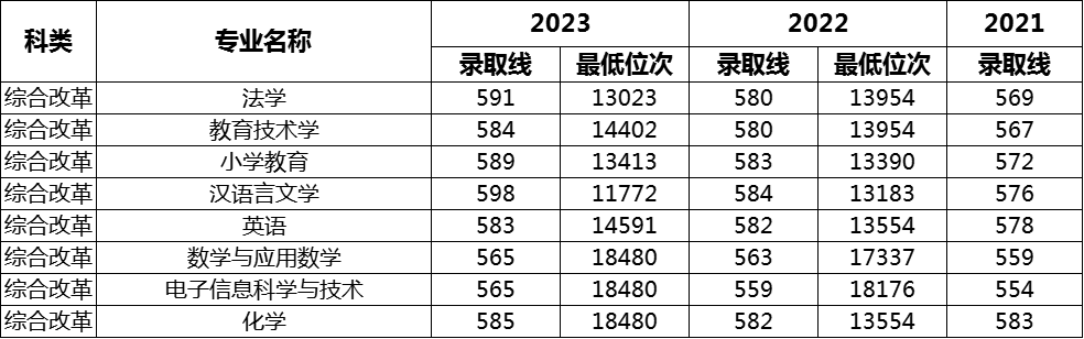 ʦѧԺ2021~2023꺣¼ȡ
