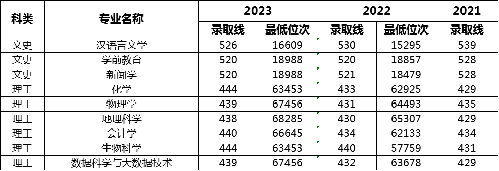 ʦѧԺ2021~2023¼ȡ