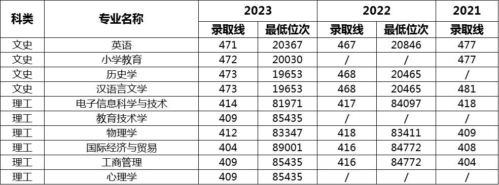 ʦѧԺ2021~2023¼ȡ