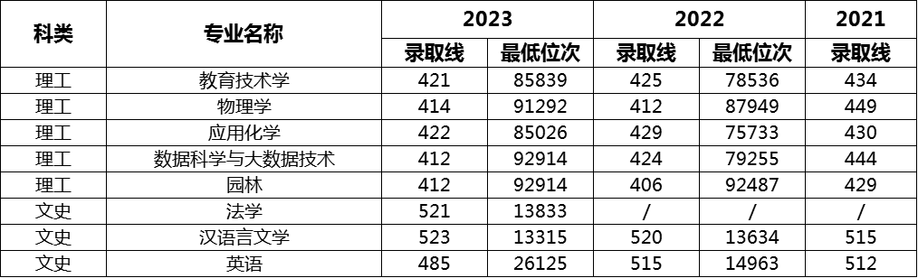 ʦѧԺ2021~2023¼ȡ