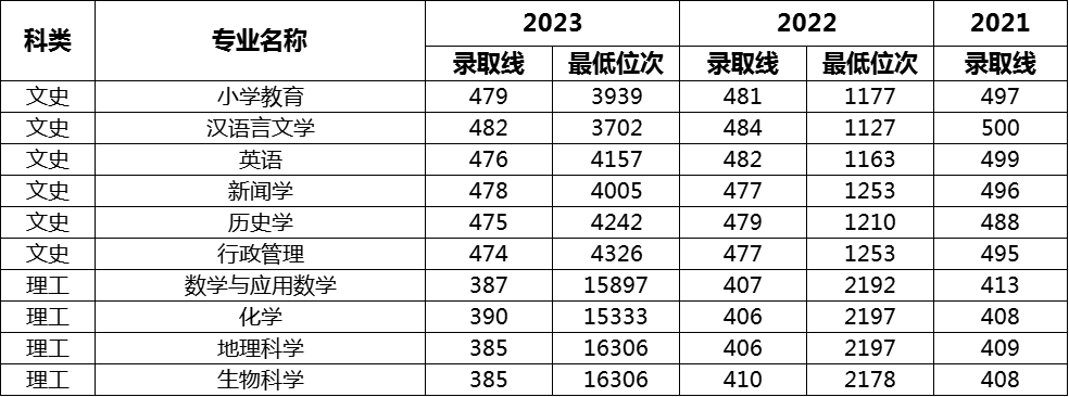ʦѧԺ2021~2023¼ȡ