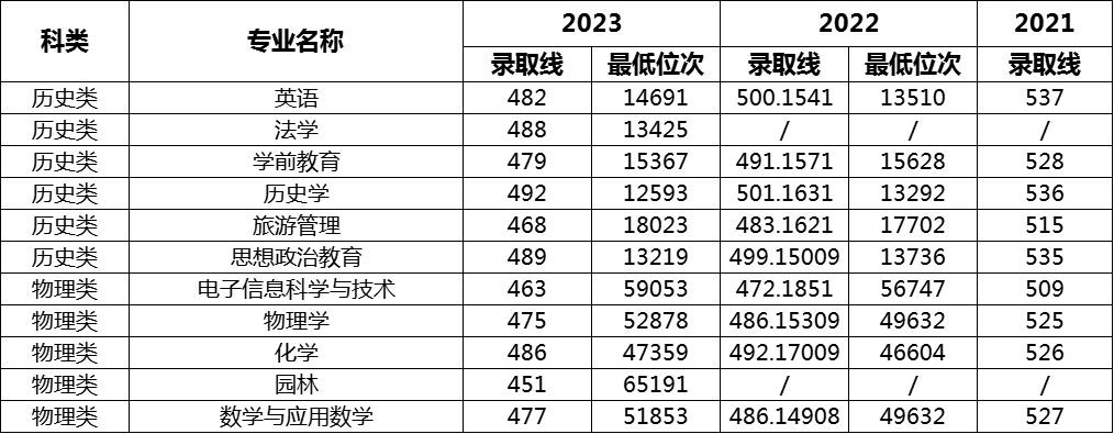 ʦѧԺ2021~2023¼ȡ