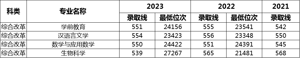 ʦѧԺ2021~2023¼ȡ