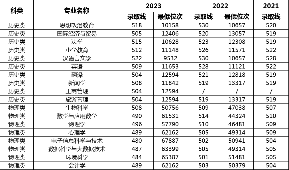 ʦѧԺ2021~2023긣¼ȡ