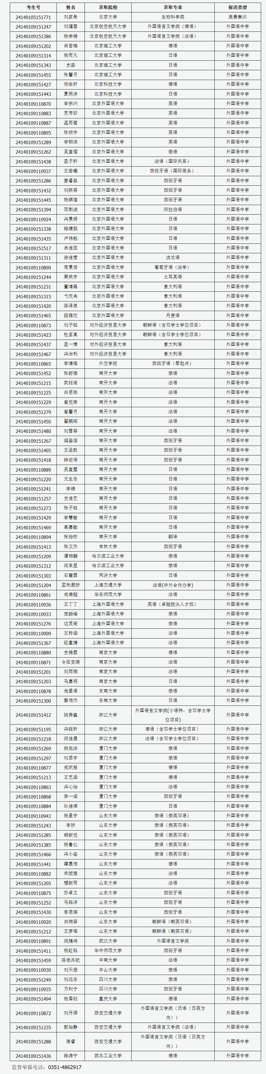 山西省2024年普通高校招生保送生录取名单 山西省2024年普通高校招生保送生录取名单