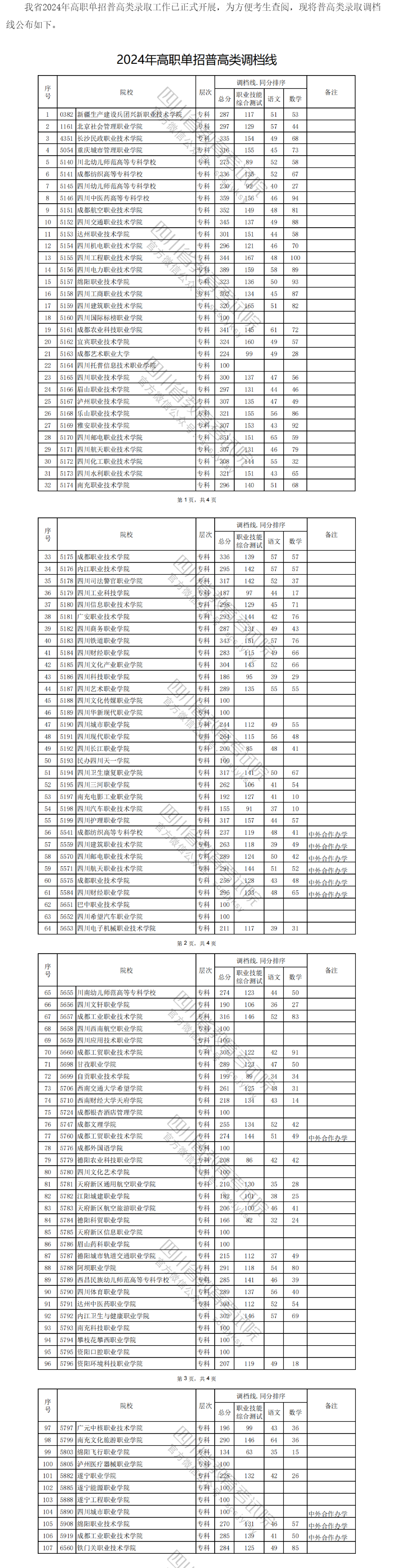 四川省2024年高职单招普高类录取调档线公布 四川省2024年高职单招普高类录取调档线公布