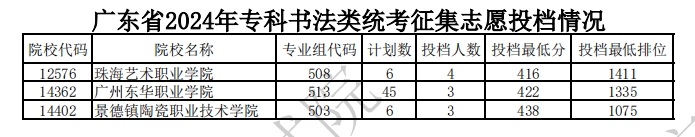 广东省2024年专科书法类统考征集志投档情况 广东省2024年专科书法类统考征集志投档情况