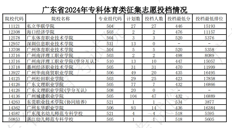 广东省2024年专科体育类统考征集志投档情况 广东省2024年专科体育类统考征集志投档情况