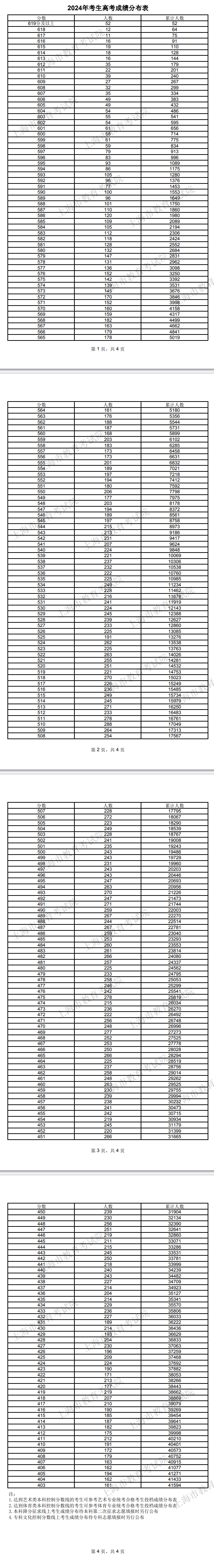 2024年上海市考生高考成绩分布表 2024年上海市考生高考成绩分布表