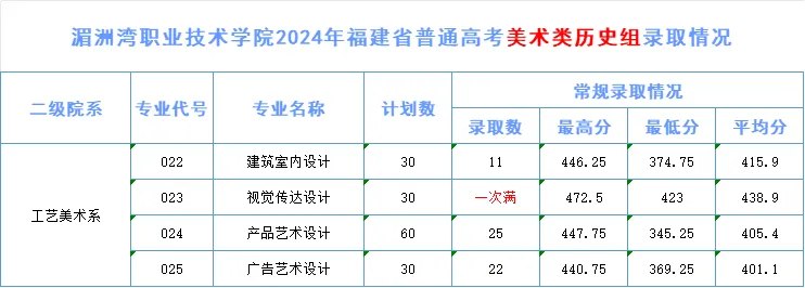 ְҵѧԺ2024긣ʡͨ߿¼ȡ