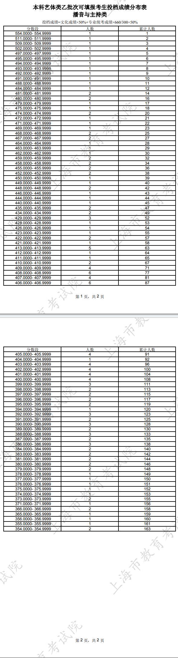 2024年上海市播音与主持类专业统考可填报考生成绩分布表