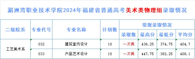 ְҵѧԺ2024긣ʡͨ߿¼ȡ