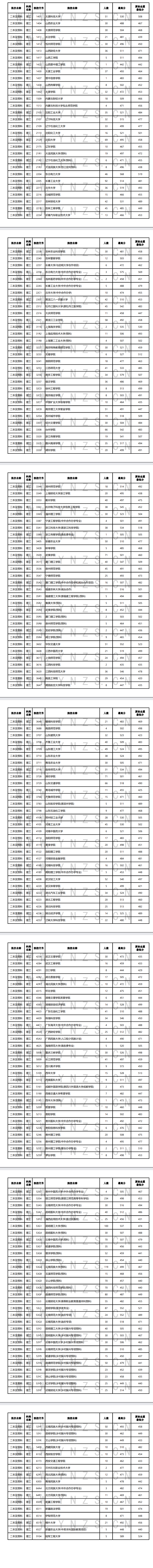 云南省2024年8月4日普高录取日报 云南省2024年8月4日普高录取日报