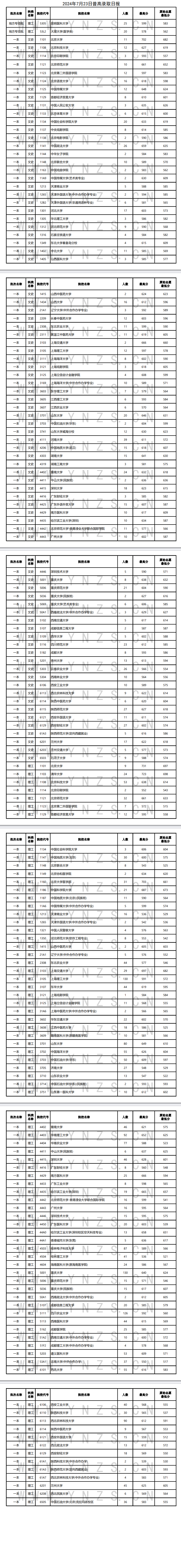 云南省2024年7月23日普高录取日报 云南省2024年7月23日普高录取日报(本一批)