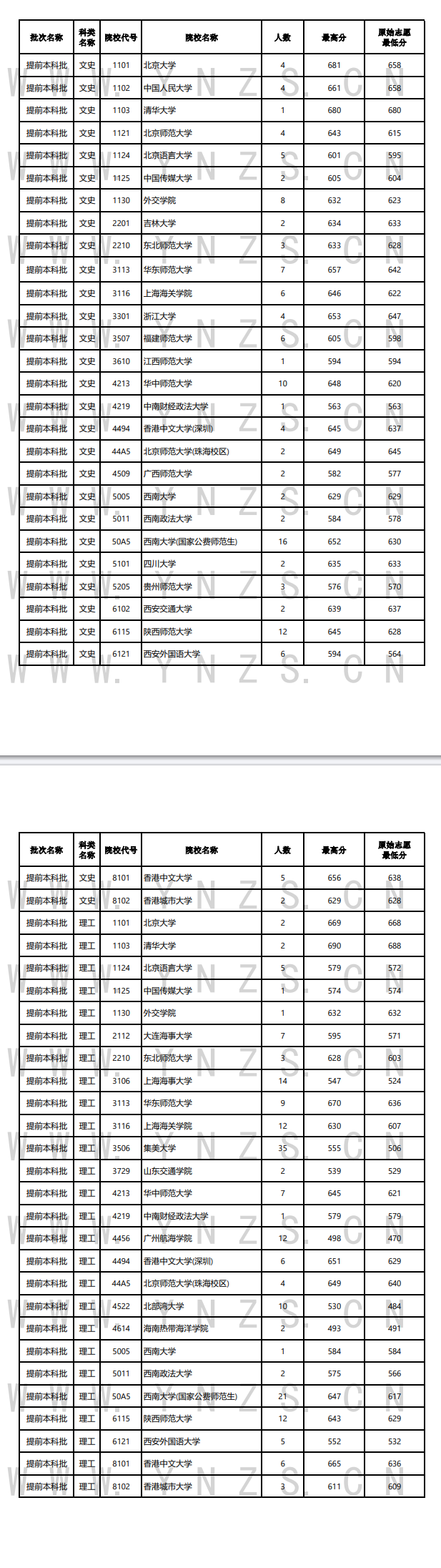 云南省2024年7月13日普高录取日报 云南省2024年7月13日普高录取日报