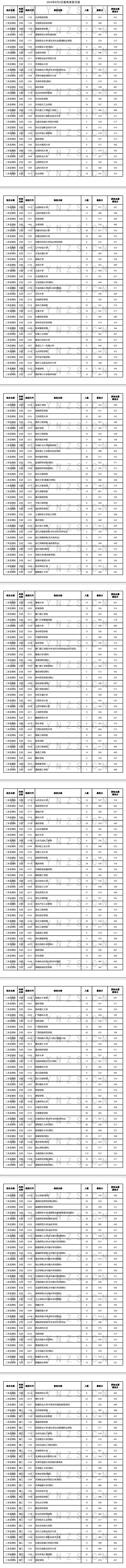 云南省2024年8月4日普高录取日报 云南省2024年8月4日普高录取日报