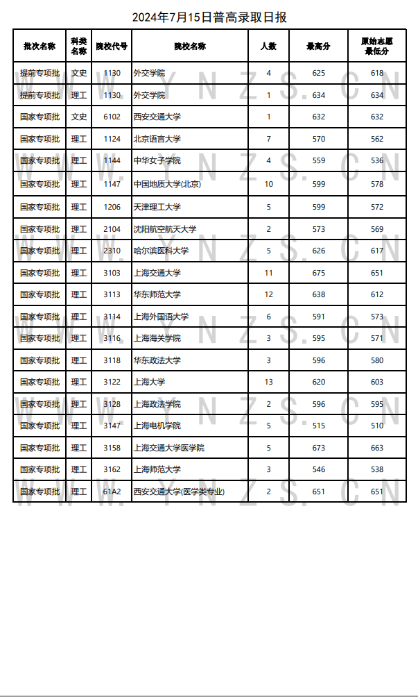云南省2024年7月15日普高录取日报 云南省2024年7月15日普高录取日报