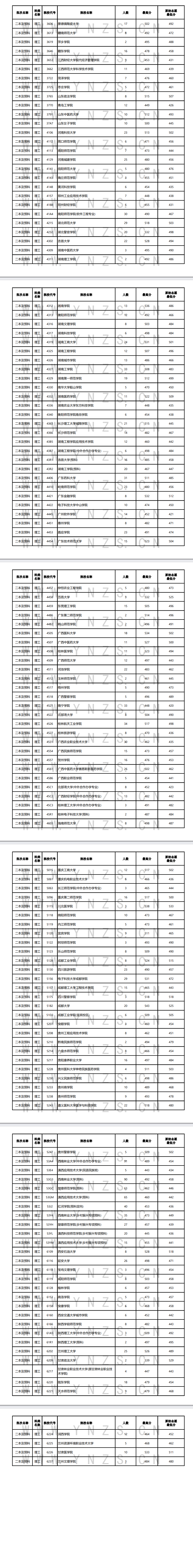 云南省2024年8月3日普高录取日报 云南省2024年8月3日普高录取日报
