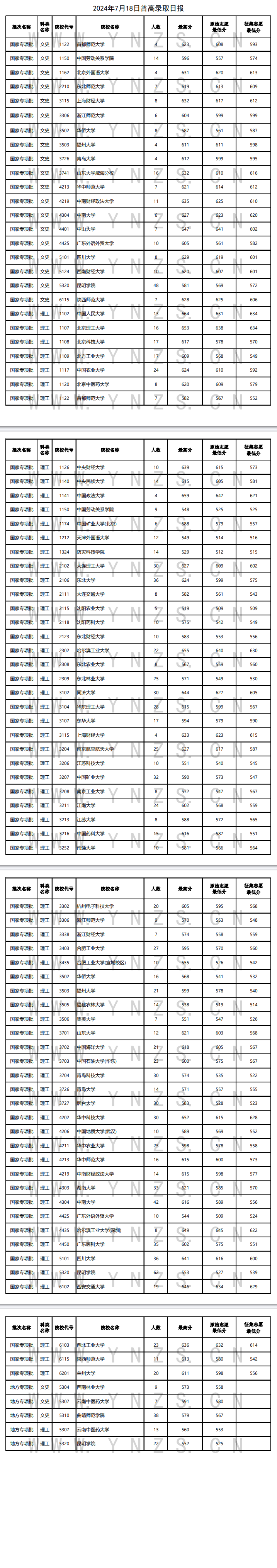 云南省2024年7月18日普高录取日报 云南省2024年7月18日普高录取日报