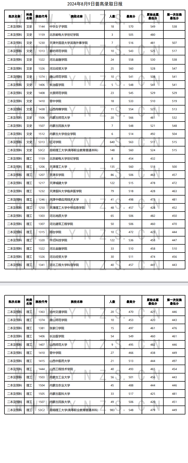 云南省2024年8月9日普高录取日报 云南省2024年8月9日普高录取日报
