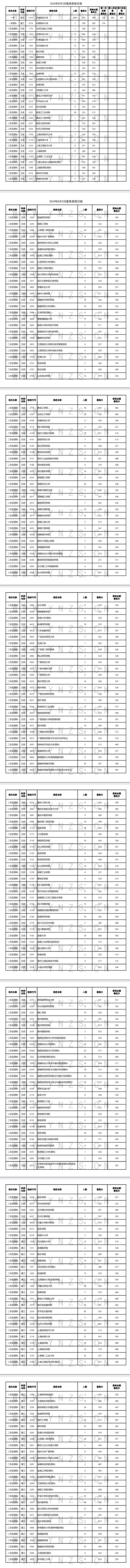 云南省2024年8月3日普高录取日报 云南省2024年8月3日普高录取日报