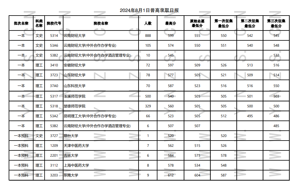 云南省2024年8月1日普高录取日报 云南省2024年8月1日普高录取日报