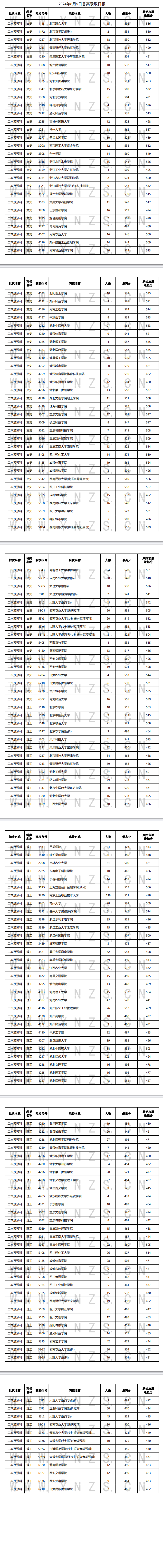 云南省2024年8月5日普高录取日报 云南省2024年8月5日普高录取日报