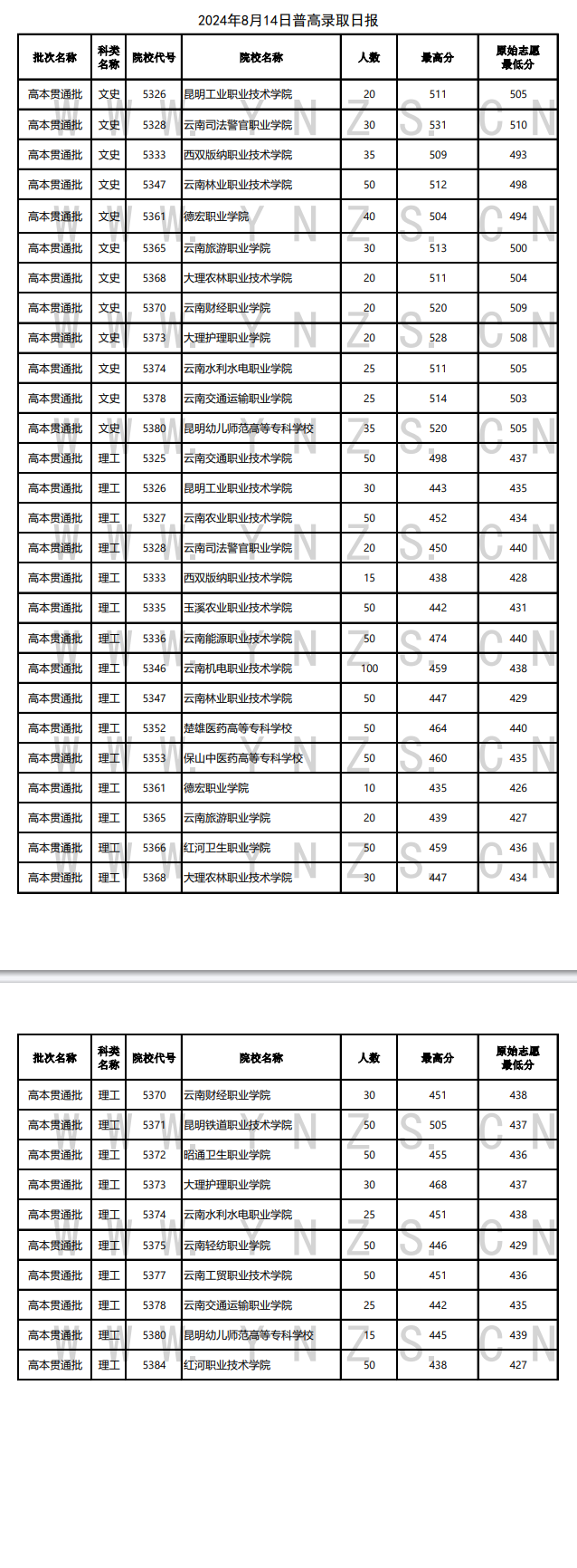 云南省2024年8月14日普高录取日报 云南省2024年8月14日普高录取日报