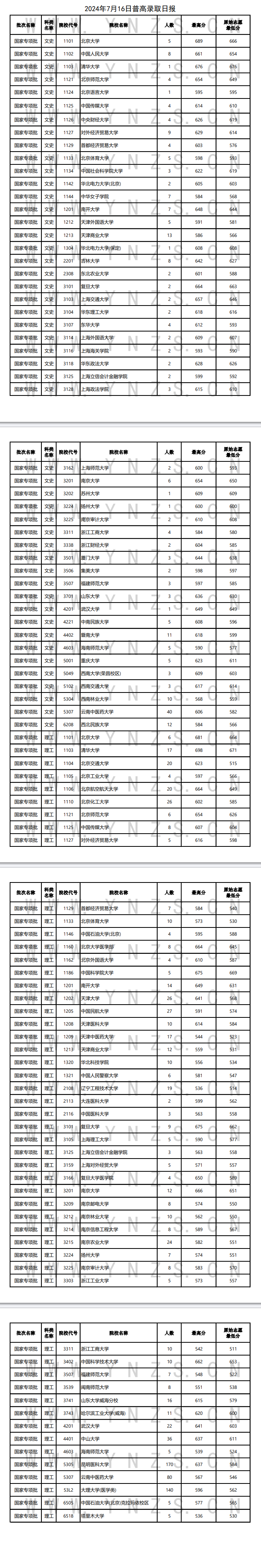 云南省2024年7月16日普高录取日报 云南省2024年7月16日普高录取日报