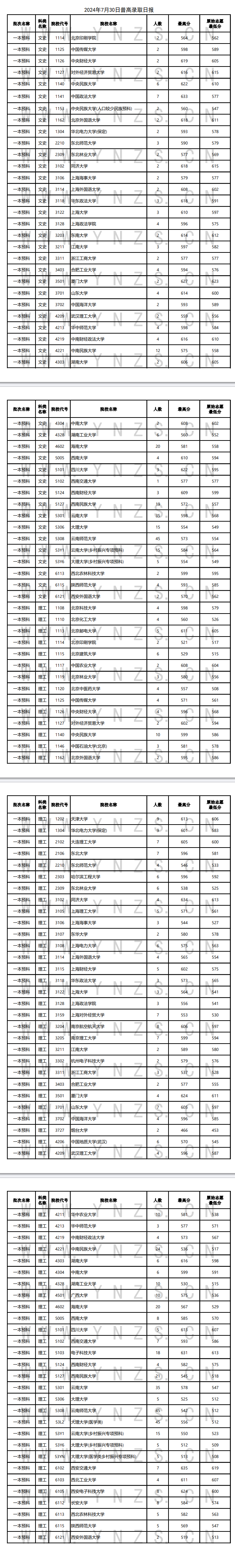 云南省2024年7月30日普高录取日报 云南省2024年7月30日普高录取日报