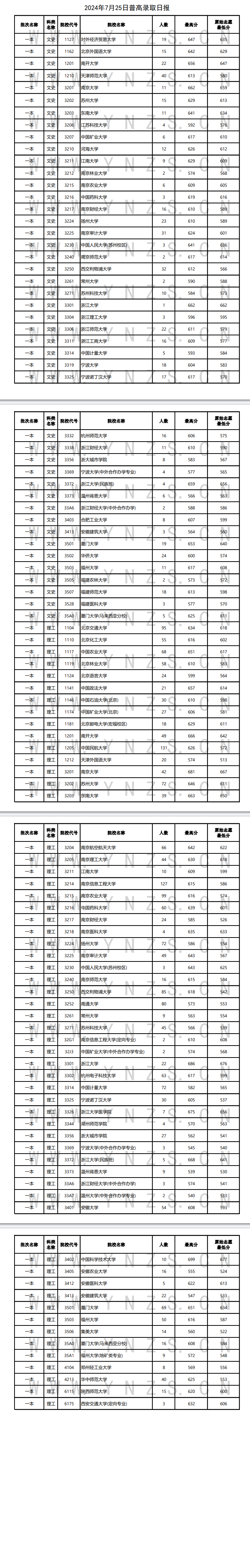 云南省2024年7月25日普高录取日报 云南省2024年7月25日普高录取日报