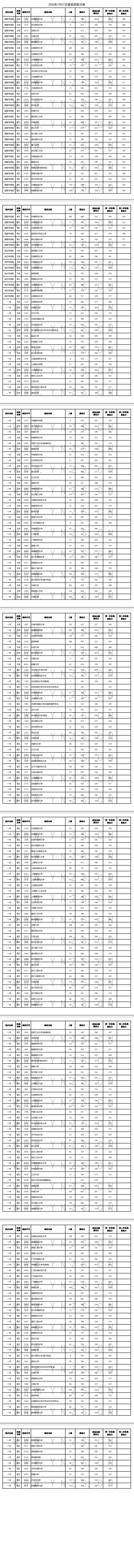 云南省2024年7月27日普高录取日报 云南省2024年7月27日普高录取日报