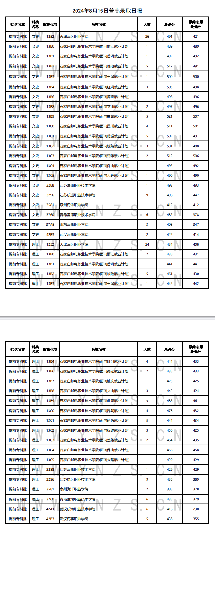 云南省2024年8月15日普高录取日报 云南省2024年8月15日普高录取日报