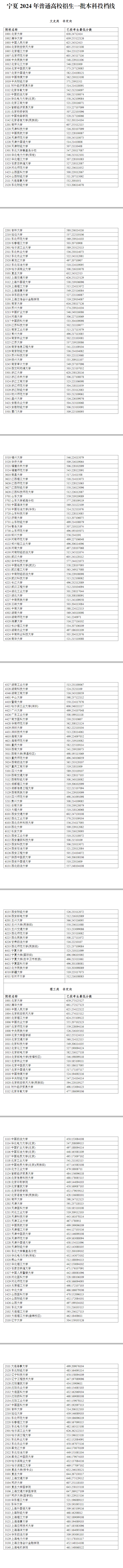 宁夏2024年普通高校招生一批本科投档线 宁夏2024年普通高校招生一批本科投档线