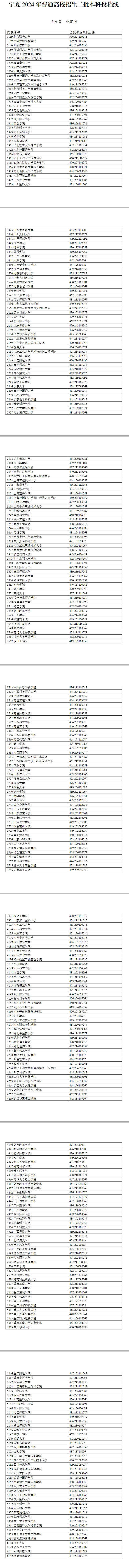 宁夏2024年普通高校招生二批本科投档线 宁夏2024年普通高校招生二批本科投档线