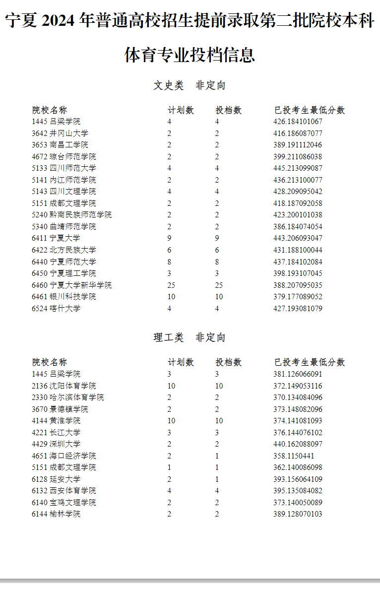 2024ͨУǰ¼ȡڶԺУרҵͶϢ