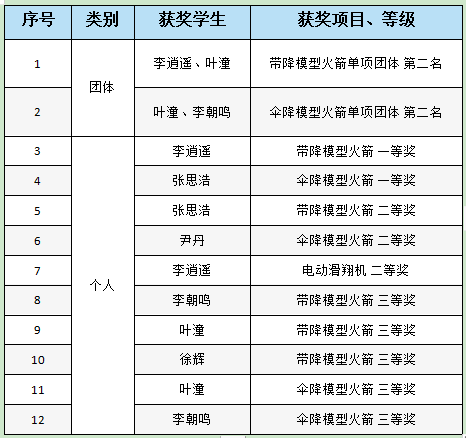 浙江特殊教育职业学院学生参加2024年中国国际飞行器设计挑战赛分站赛(浙江杭州站)再创佳绩 我校学生参加2024年中国国际飞行器设计挑战赛分站赛(浙江杭州站)再创佳绩
