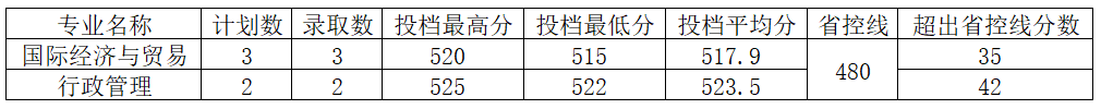 ̬ʮ壩ϹѧԺ2024ʡԤࣩͨ¼ȡ