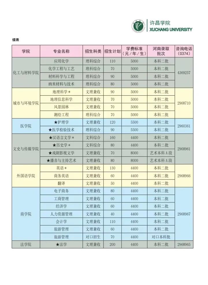 许昌学院2023年普通专科分省分专业招生计划一览表