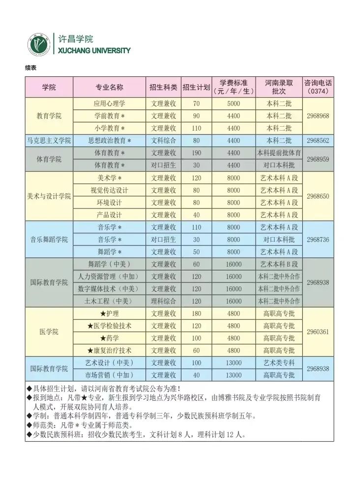 许昌学院2023年普通专科分省分专业招生计划一览表