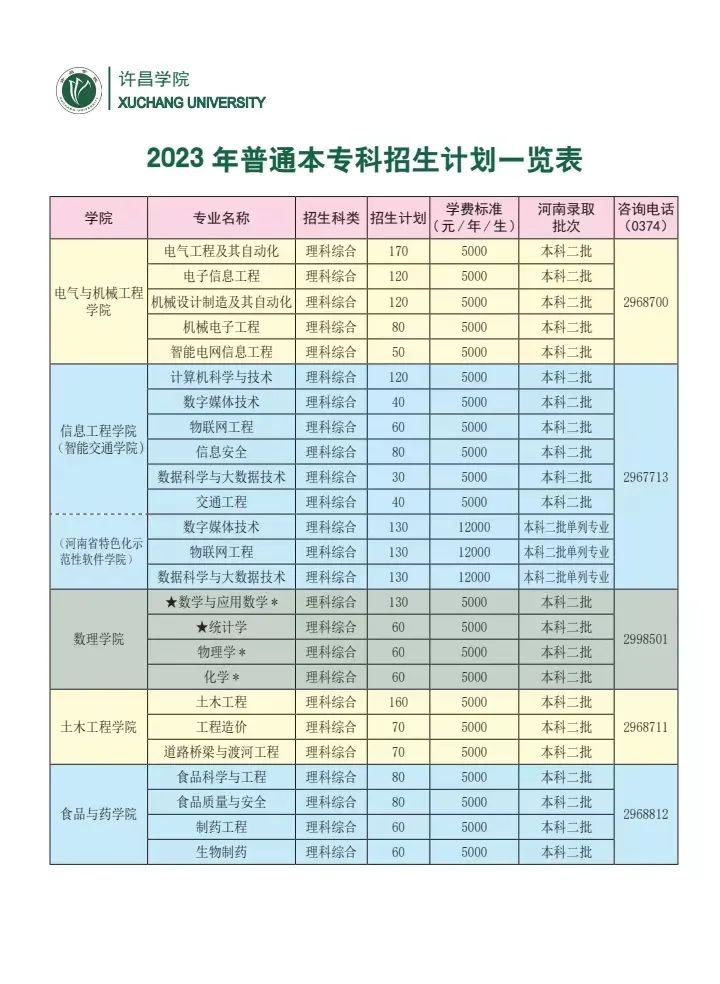 许昌学院2023年普通专科分省分专业招生计划一览表