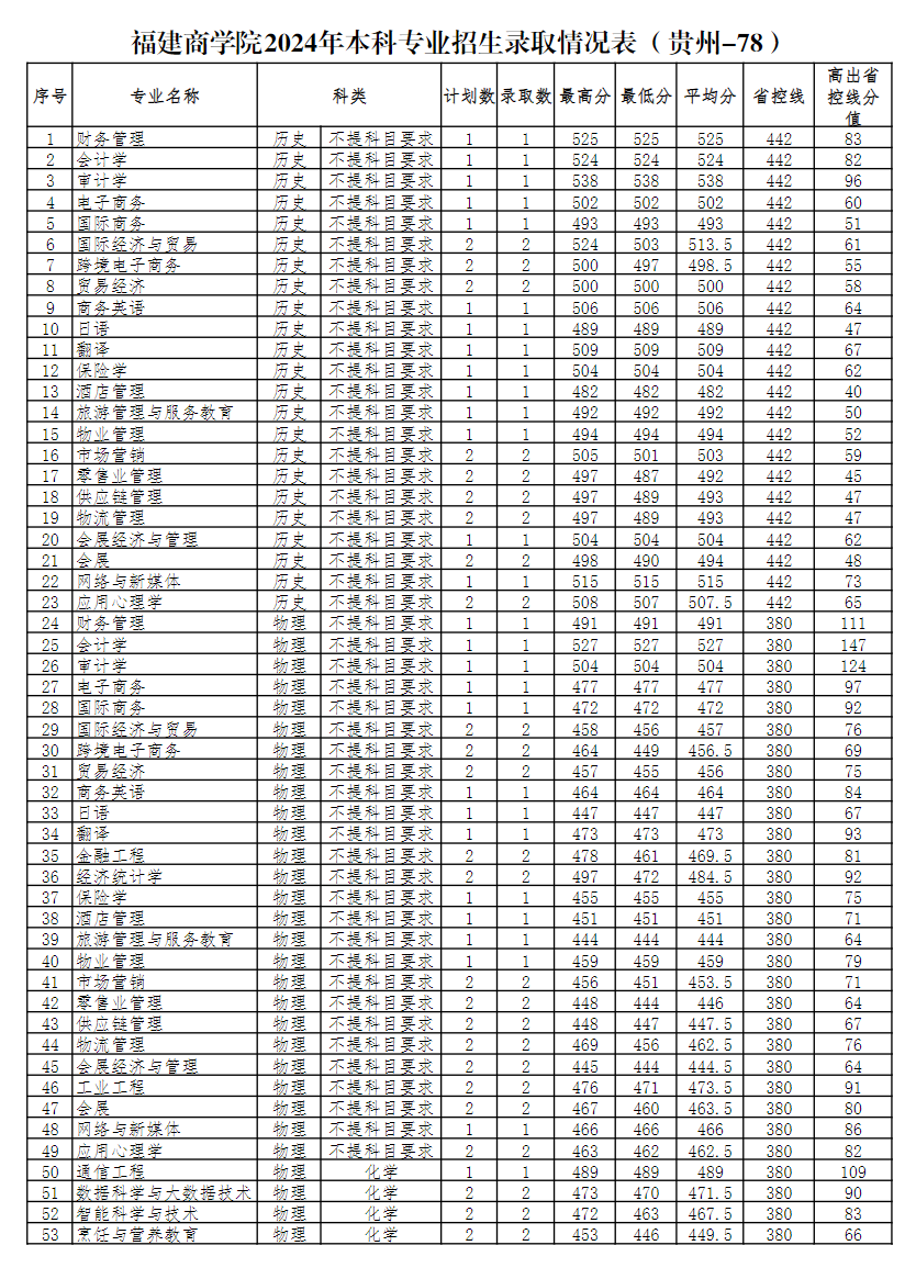 2024긣ѧԺʡ()¼ȡ