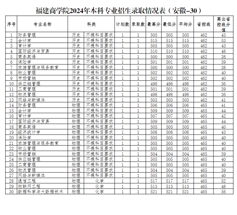 2024긣ѧԺʡƣͨ¼ȡ