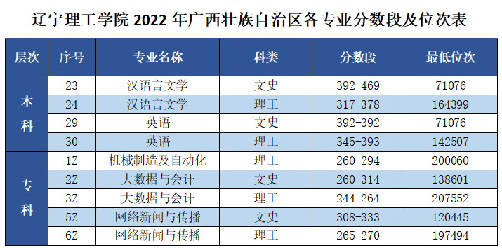 ѧԺ2022׳רҵμλα