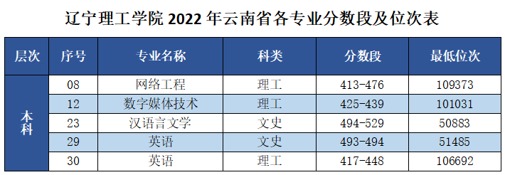 ѧԺ2022ʡרҵμλα