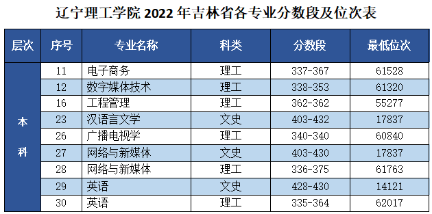 ѧԺ2022꼪ʡרҵμλ