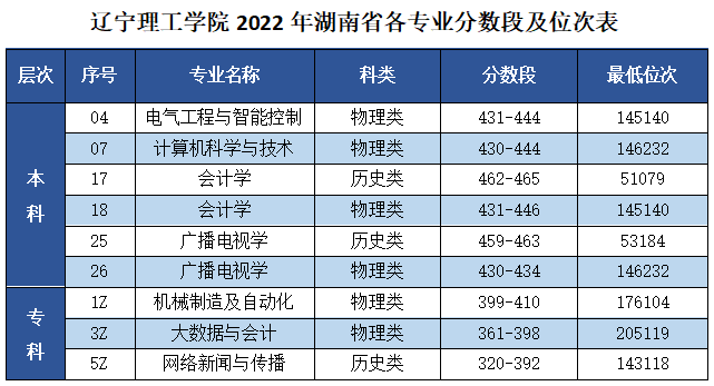ѧԺ2022ʡרҵμλα