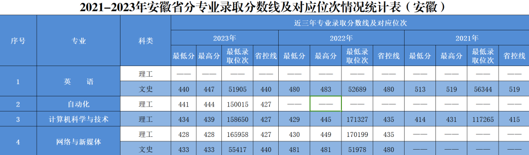 ҵѧϢѧԺ2021-2023갲ʡרҵ¼ȡ߼λα